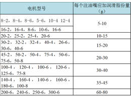 新鄉(xiāng)惠寶振動電機加油注意事項